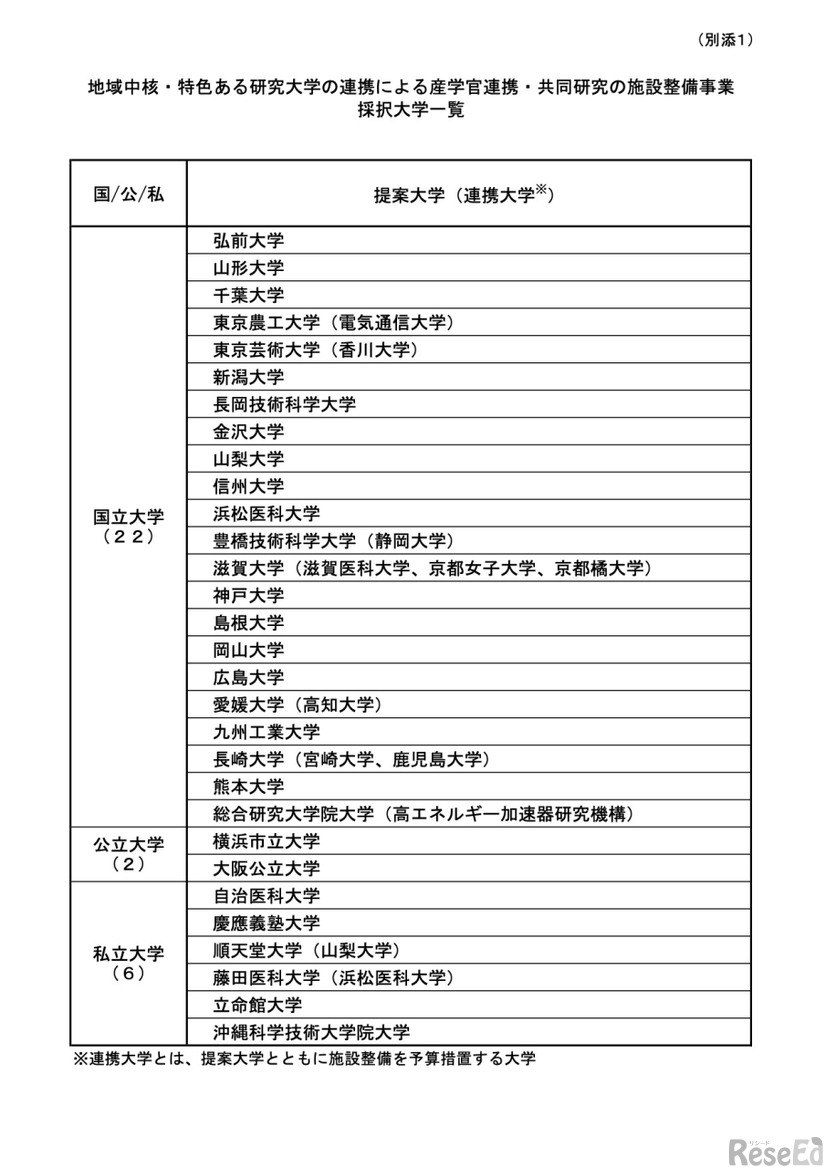 ＜参考＞地域中核・特色ある研究大学の連携による産学官連携・共同研究の施設整備事業採択大学一覧