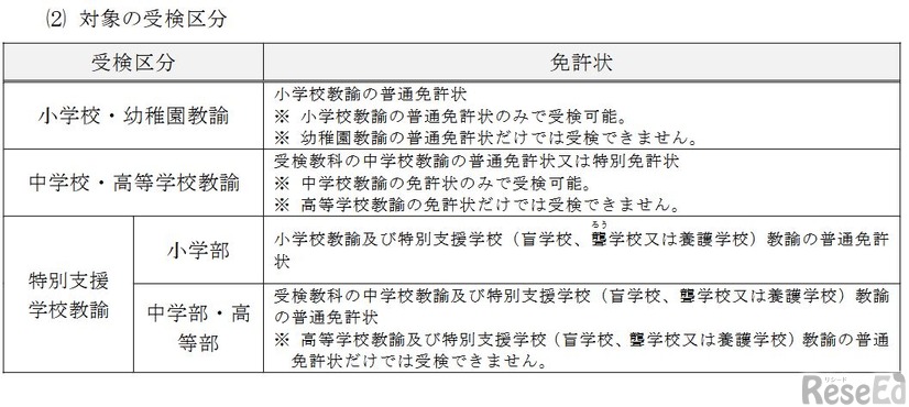 大学3年生等を対象とした選考の受検区分