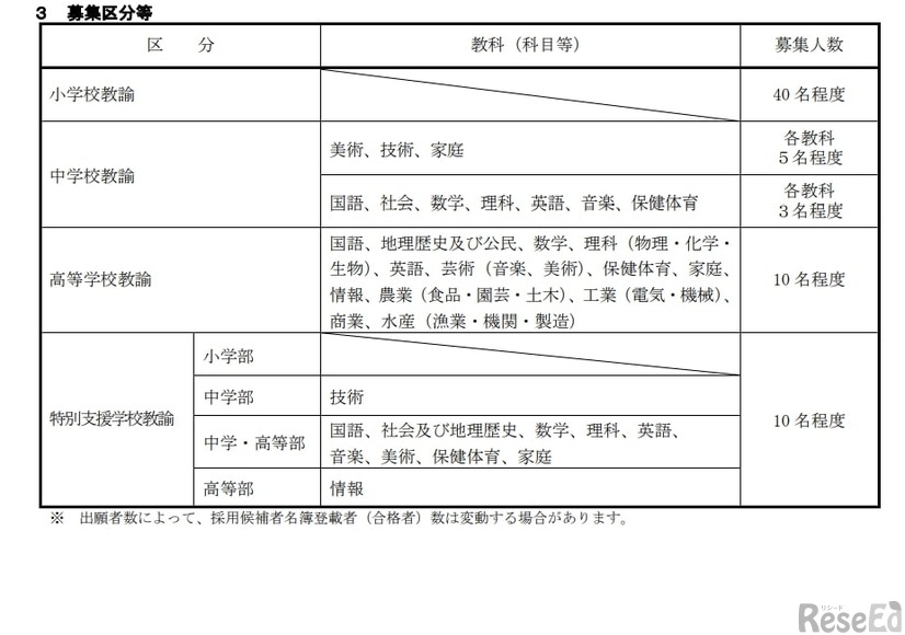 募集区分など