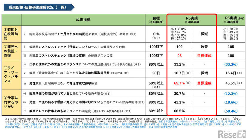 令和6年度学校における働き方改革の進捗および今後の展開について