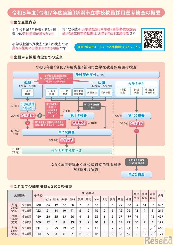 令和8年度（令和7年度実施）新潟市立学校教員採用選考検査の概要