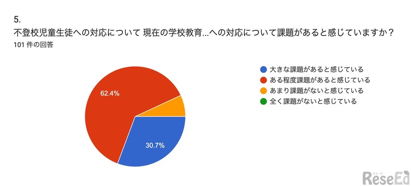 現在の学校教育システムにおいて、不登校児童生徒への対応について課題があると感じていますか？