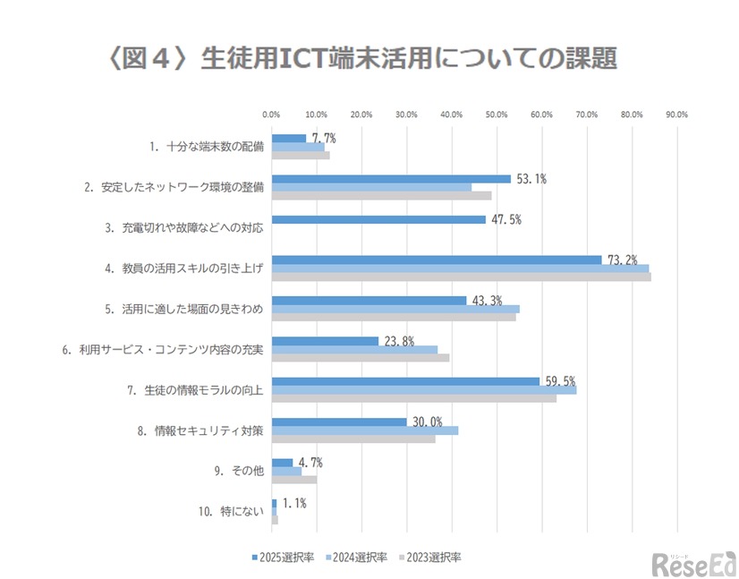 生徒用ICT端末活用についての課題