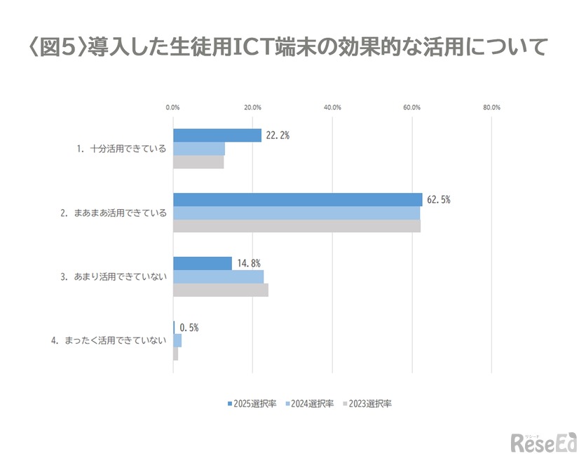 導入した生徒用ICT端末の効果的な活用について