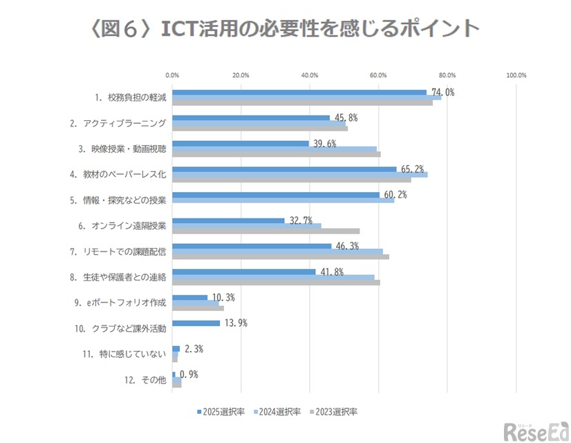 ICT活用の必要性を感じるポイント