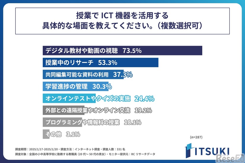 授業でICT機器を活用する具体的な場面