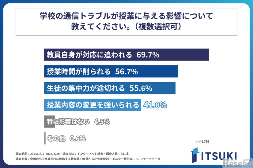 学校の通信トラブルが授業に与える影響