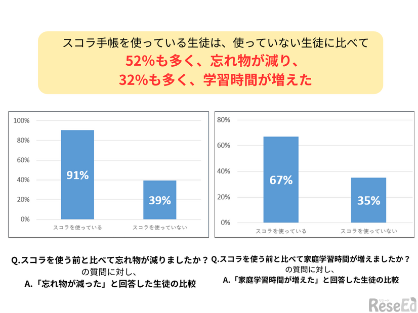 スコラ手帳を使ってから、91％が忘れ物の減少・67％が家庭学習時間の増加を実感