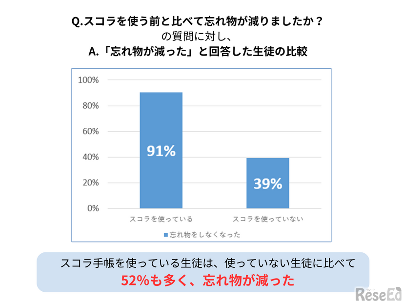 スコラを使う前と比べて「忘れ物が減った」と回答した生徒の比較