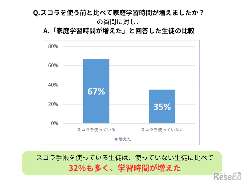 スコラを使う前と比べて「家庭学習時間が増えた」と回答した生徒の比較