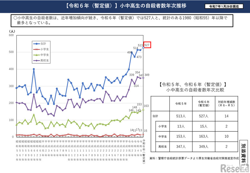 令和6年（暫定値）小中高生の自殺者数年次推移