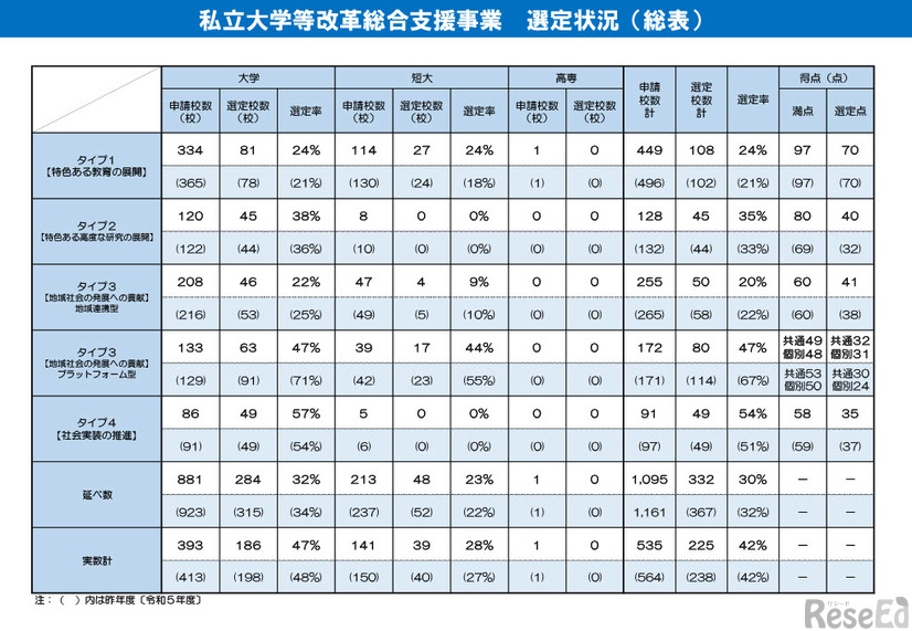 令和6年度私立大学等改革総合支援事業、選定状況