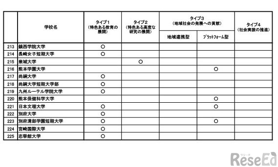 令和6年度私立大学等改革総合支援事業の選定状況