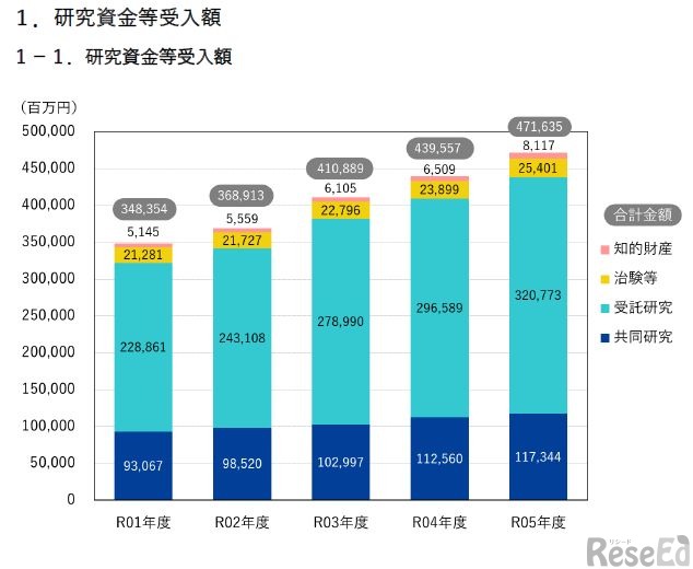 研究資金等受入額