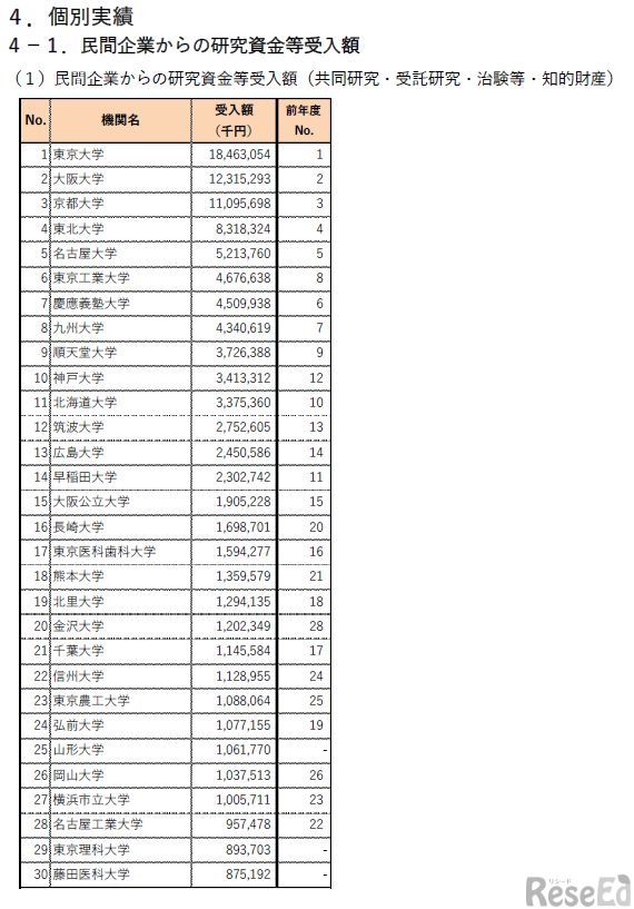 民間企業からの研究資金等受入額