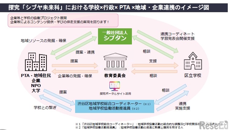 探究「シブヤ未来科」における学校×行政×PTA×地域・企業連携のイメージ図