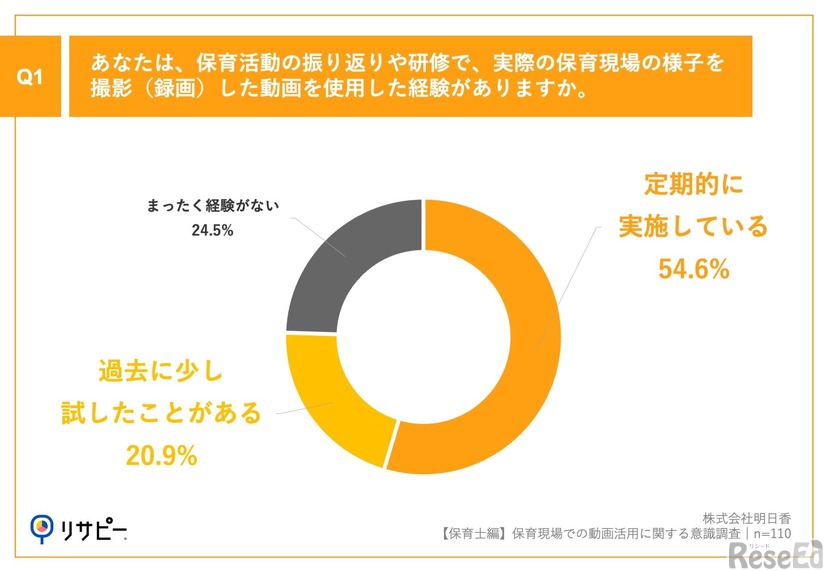 保育活動の振り返りや研修で、実際の保育現場のようすを撮影（録画）した動画を使用した経験があるか