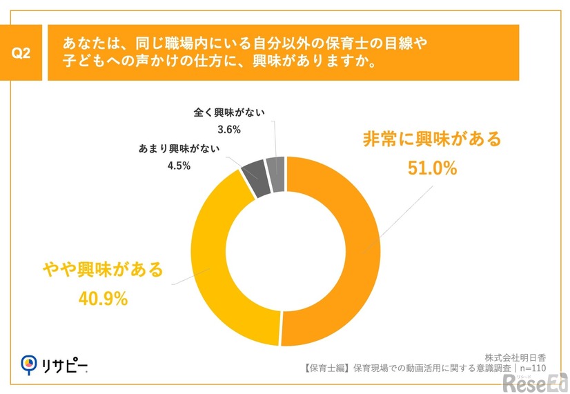 同じ職場内にいる自分以外の保育士の目線や子供への声かけの仕方に、興味があるか