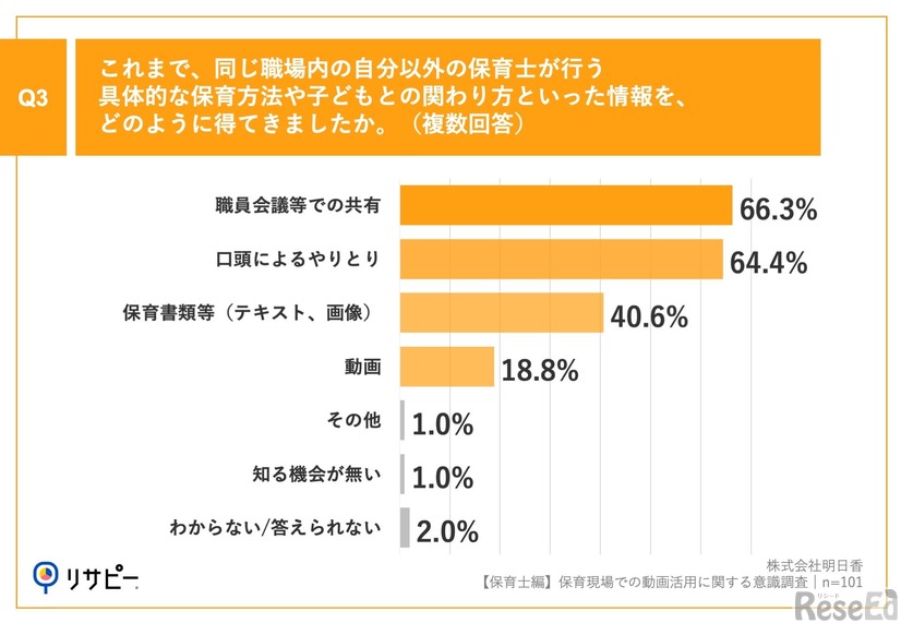 同じ職場内の自分以外の保育士が行う具体的な保育方法や子供との関わり方といった情報を、どのように得てきたか