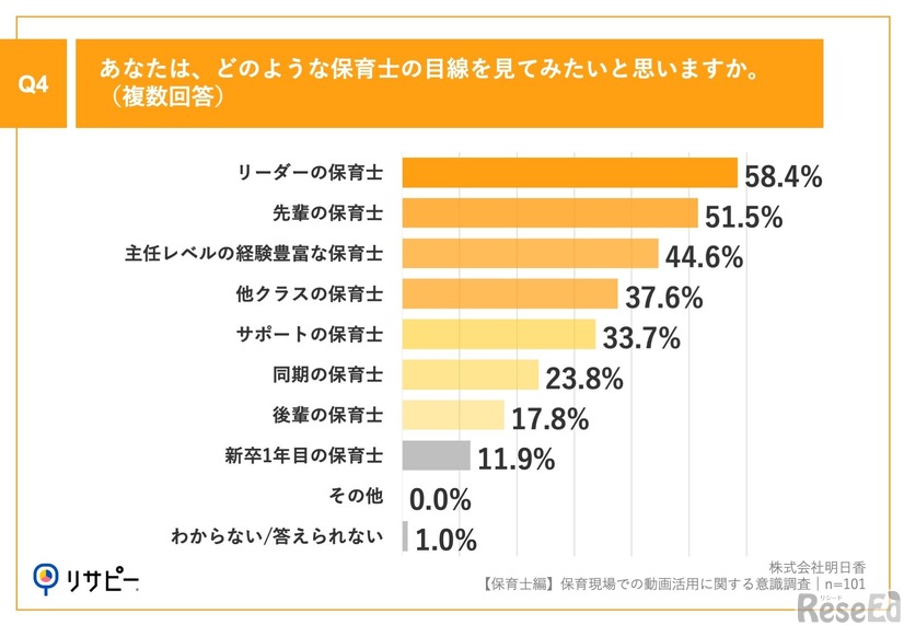 どのような保育士の目線を見てみたいと思うか