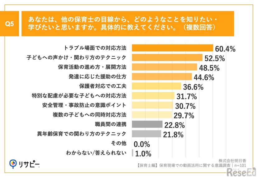 他の保育士の目線から、どのようなことを知りたい・学びたいと思うか