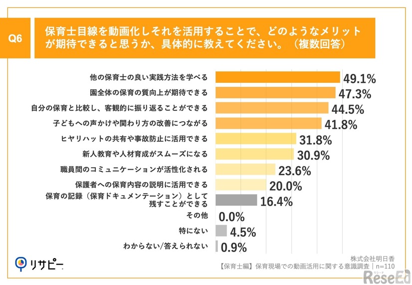 保育士目線の動画を活用することで期待できると思うメリット