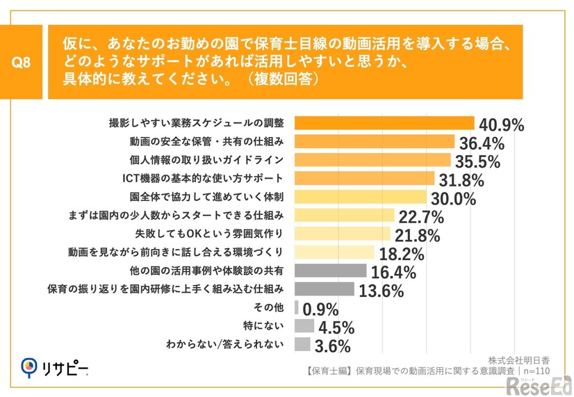 保育士目線の動画活用を導入する場合、どのようなサポートがあれば活用しやすいと思うか