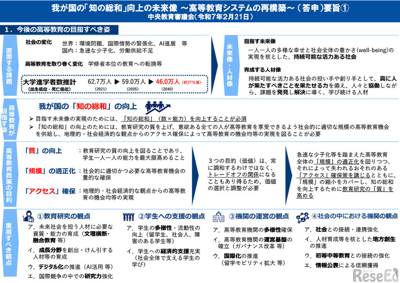 我が国の「知の総和」向上の未来像～高等教育システムの再構築～（答申）