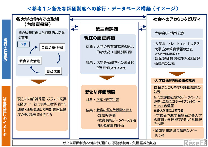 我が国の「知の総和」向上の未来像～高等教育システムの再構築～（答申）