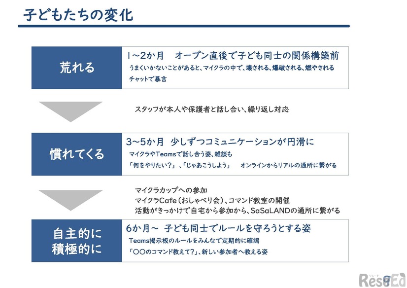 教育版マインクラフトを活用したことによる子供たちの変化