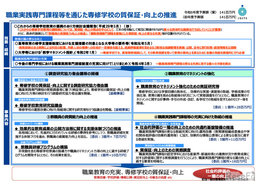 職業実践専門課程等を通じた専修学校の質保証・向上の推進