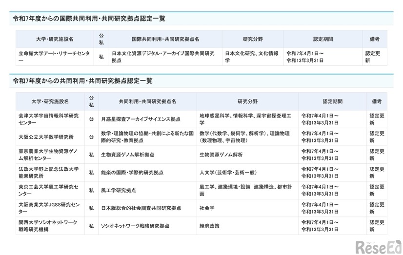 令和7年度からの共同利用・共同研究拠点および国際共同利用・共同研究拠点の認定について（公立大学、私立大学）