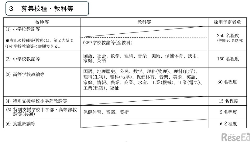 募集校種・教科等と採用予定者数