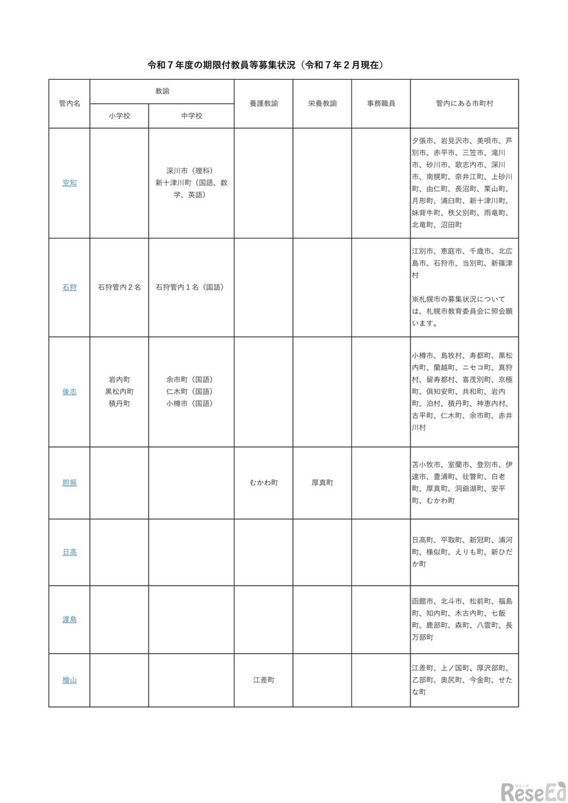 令和7年度の期限付教員等募集状況（令和7年2月現在）