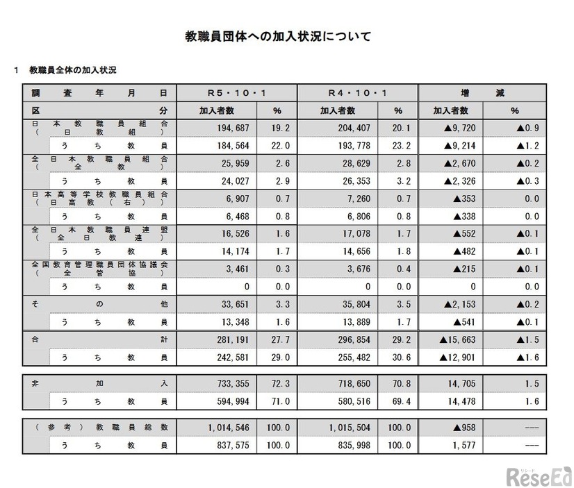 教職員全体の加入状況