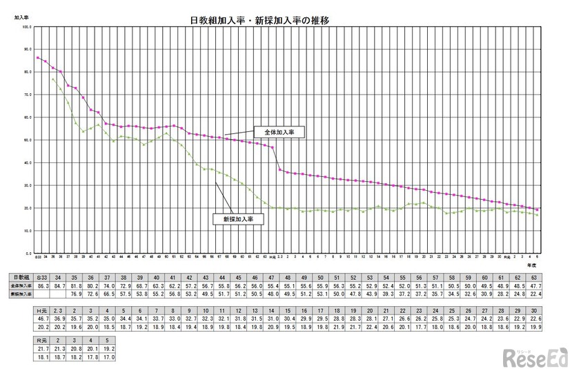 日教組加入率・新採加入率の推移