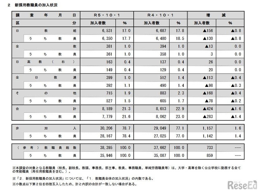 新採用教職員の加入状況