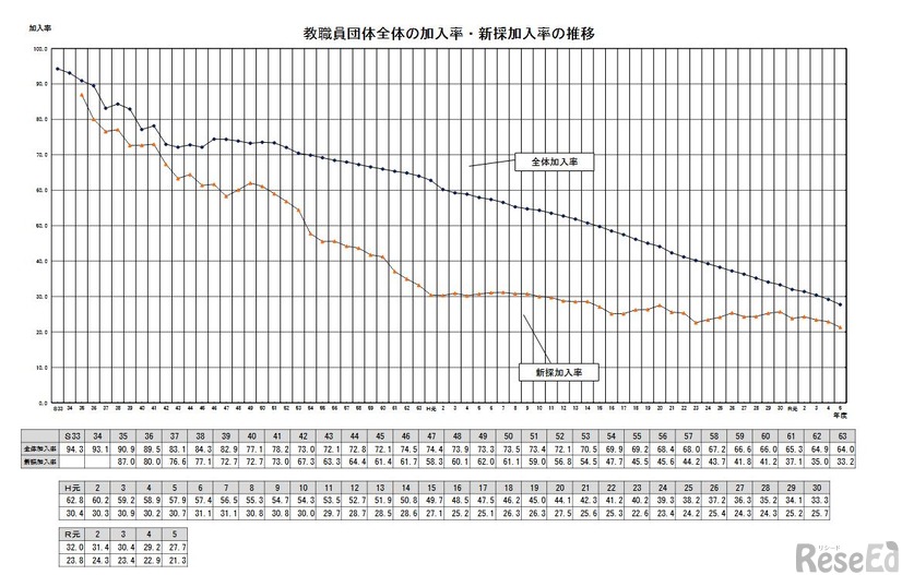 教職員団体全体の加入率・新採加入率の推移