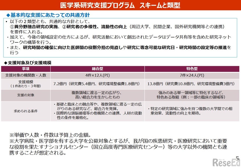 医学系研究支援プログラム スキームと類型