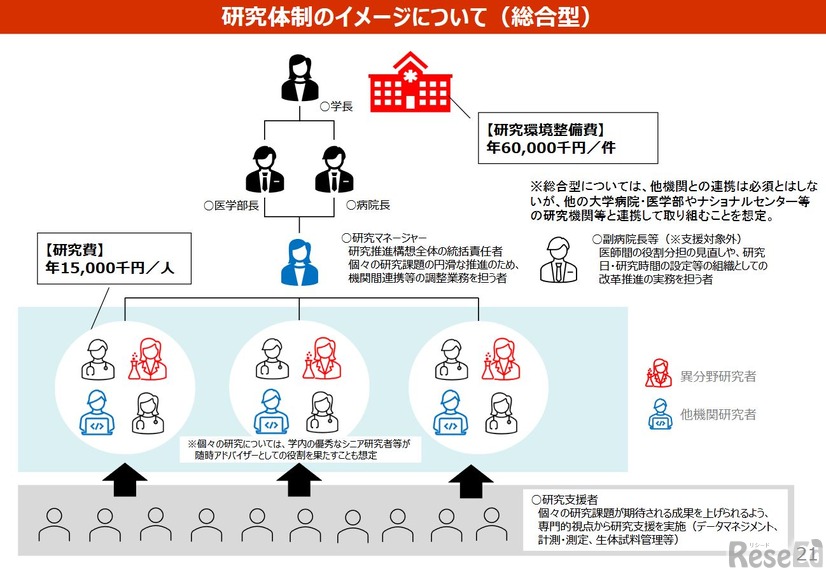 研究体制のイメージについて（総合型）