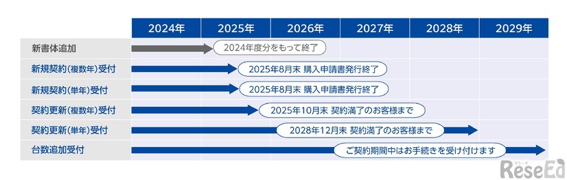 教育機関／公共団体向け MORISAWA PASSPORT各種手続きの終了について