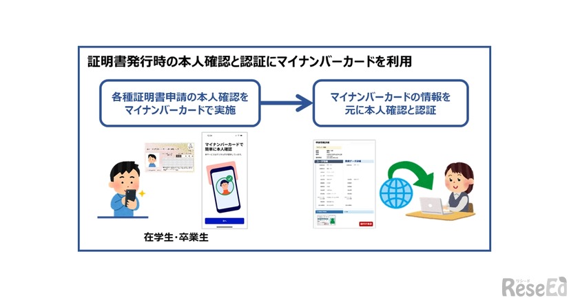 証明書発行時の本人確認と認証にマイナンバーカードを利用