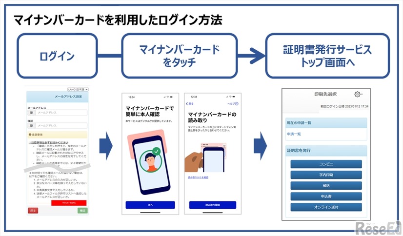 マイナンバーカードを利用したログイン方法