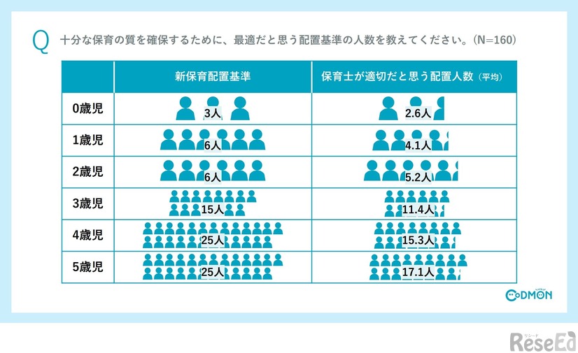 十分な保育の質を確保するために、最適だと思う配置基準の人数を教えてください