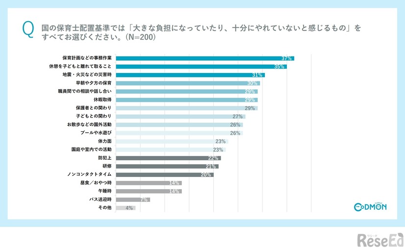 国の保育士配置基準では「大きな負担になっていたり、十分にやれていないと感じるもの」は何ですか