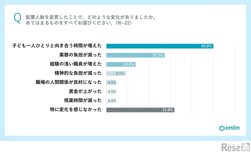 配置人数を変更したことでどのような変化がありましたか