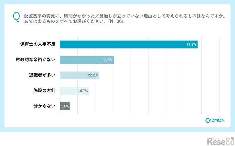 配置基準の変更に、時間がかかった／見通しが立っていないと考えられる理由は何ですか