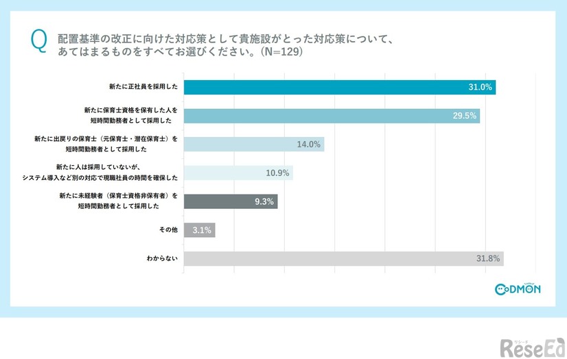 配置基準の改正に向け貴施設がとった対応策は何ですか