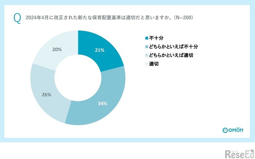 2024年4月に改正された新たな保育配置基準は適切だと思いますか