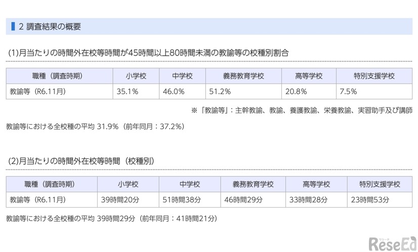 令和6年度 教職員の出退勤時刻実態調査の結果